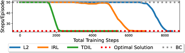 Figure 2 for Expert Proximity as Surrogate Rewards for Single Demonstration Imitation Learning