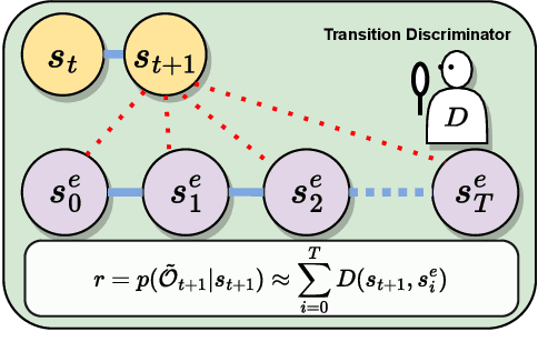 Figure 4 for Expert Proximity as Surrogate Rewards for Single Demonstration Imitation Learning