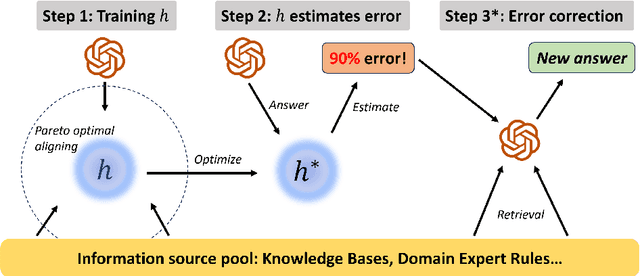 Figure 1 for LLM Calibration and Automatic Hallucination Detection via Pareto Optimal Self-supervision