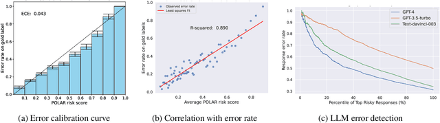 Figure 3 for LLM Calibration and Automatic Hallucination Detection via Pareto Optimal Self-supervision