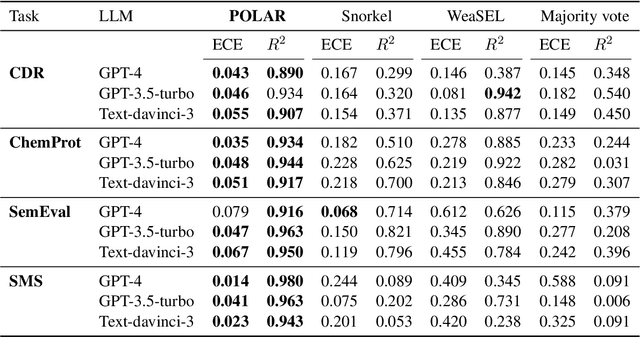 Figure 2 for LLM Calibration and Automatic Hallucination Detection via Pareto Optimal Self-supervision