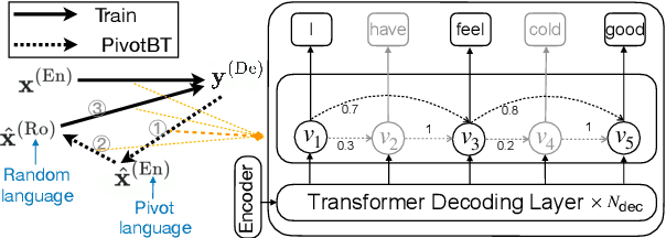 Figure 1 for Multilingual Non-Autoregressive Machine Translation without Knowledge Distillation