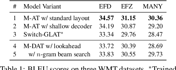 Figure 2 for Multilingual Non-Autoregressive Machine Translation without Knowledge Distillation