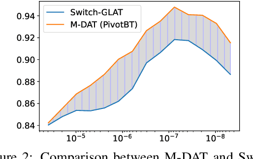 Figure 4 for Multilingual Non-Autoregressive Machine Translation without Knowledge Distillation