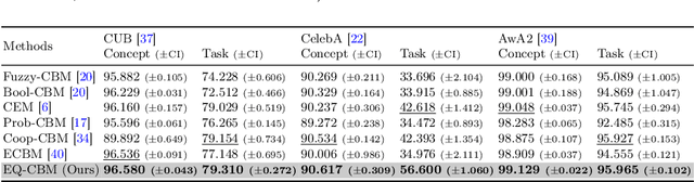 Figure 3 for EQ-CBM: A Probabilistic Concept Bottleneck with Energy-based Models and Quantized Vectors