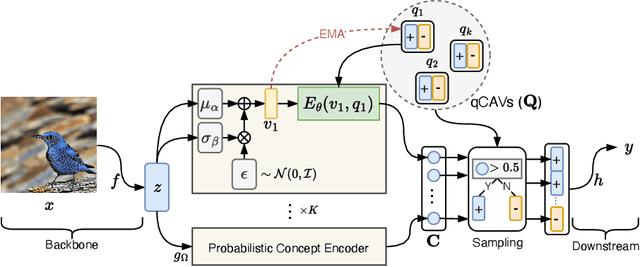 Figure 2 for EQ-CBM: A Probabilistic Concept Bottleneck with Energy-based Models and Quantized Vectors