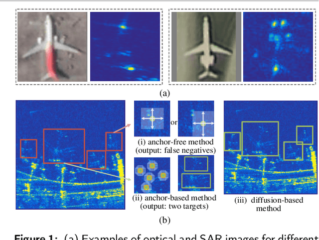 Figure 1 for MaDiNet: Mamba Diffusion Network for SAR Target Detection