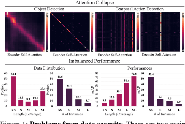 Figure 1 for Long-Term Pre-training for Temporal Action Detection with Transformers