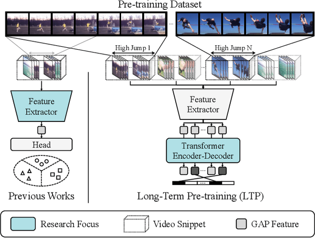 Figure 3 for Long-Term Pre-training for Temporal Action Detection with Transformers