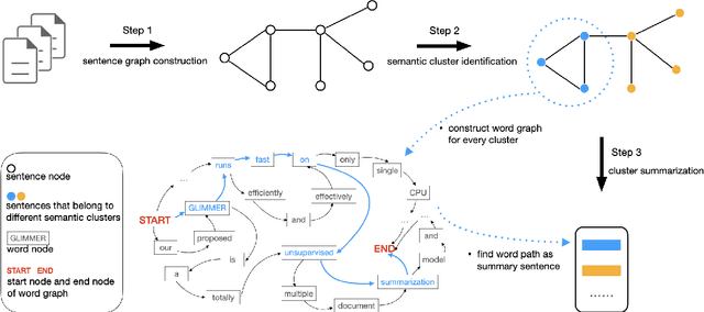 Figure 1 for GLIMMER: Incorporating Graph and Lexical Features in Unsupervised Multi-Document Summarization