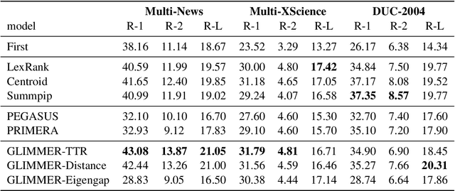 Figure 2 for GLIMMER: Incorporating Graph and Lexical Features in Unsupervised Multi-Document Summarization