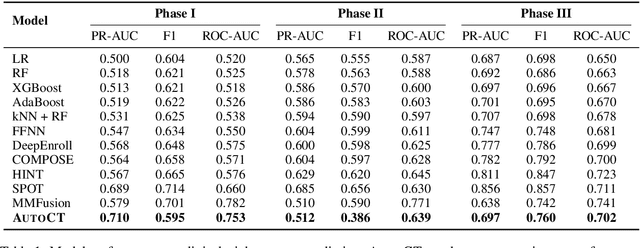 Figure 2 for AUTOCT: Automating Interpretable Clinical Trial Prediction with LLM Agents