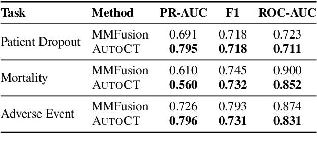 Figure 4 for AUTOCT: Automating Interpretable Clinical Trial Prediction with LLM Agents