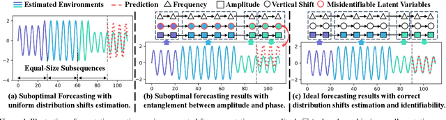 Figure 1 for When and How: Learning Identifiable Latent States for Nonstationary Time Series Forecasting