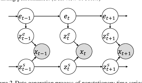 Figure 3 for When and How: Learning Identifiable Latent States for Nonstationary Time Series Forecasting