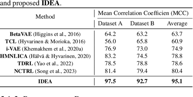 Figure 2 for When and How: Learning Identifiable Latent States for Nonstationary Time Series Forecasting