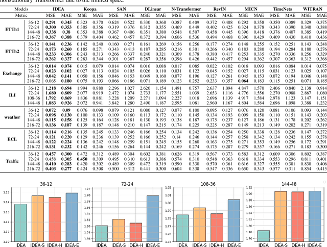 Figure 4 for When and How: Learning Identifiable Latent States for Nonstationary Time Series Forecasting