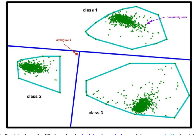 Figure 3 for An Ambiguity Measure for Recognizing the Unknowns in Deep Learning