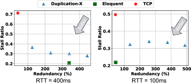 Figure 4 for Chatterbox: Robust Transport for LLM Token Streaming under Unstable Network