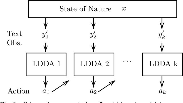 Figure 2 for Identifying Hate Speech Peddlers in Online Platforms. A Bayesian Social Learning Approach for Large Language Model Driven Decision-Makers