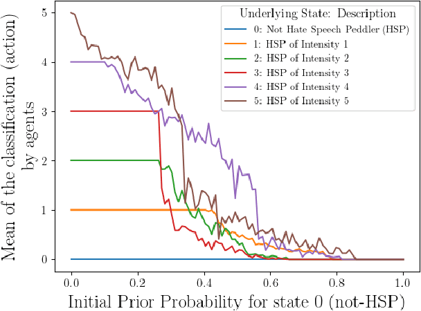 Figure 3 for Identifying Hate Speech Peddlers in Online Platforms. A Bayesian Social Learning Approach for Large Language Model Driven Decision-Makers