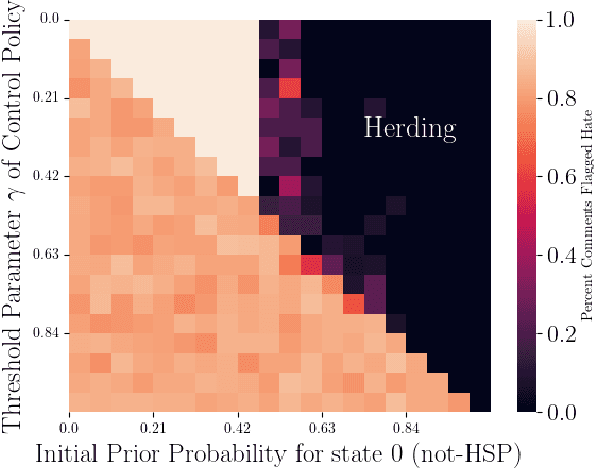 Figure 4 for Identifying Hate Speech Peddlers in Online Platforms. A Bayesian Social Learning Approach for Large Language Model Driven Decision-Makers