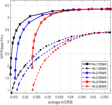 Figure 1 for Rate-Splitting Multiple Access for Simultaneous Multi-User Communication and Multi-Target Sensing