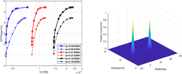 Figure 2 for Rate-Splitting Multiple Access for Simultaneous Multi-User Communication and Multi-Target Sensing