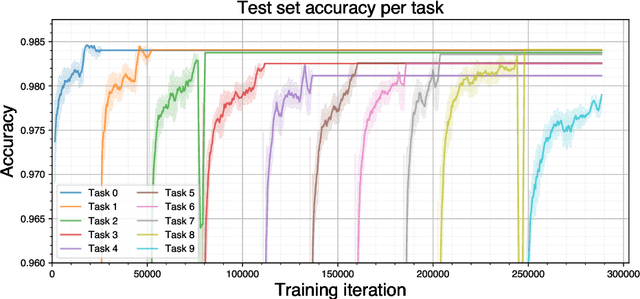 Figure 1 for Eidetic Learning: an Efficient and Provable Solution to Catastrophic Forgetting
