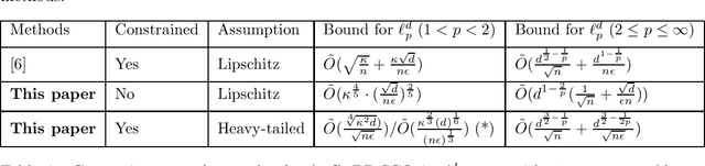 Figure 2 for Differentially Private Stochastic Convex Optimization in (Non)-Euclidean Space Revisited