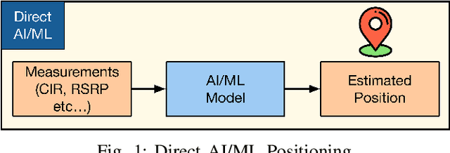 Figure 1 for On the Application of Deep Learning for Precise Indoor Positioning in 6G