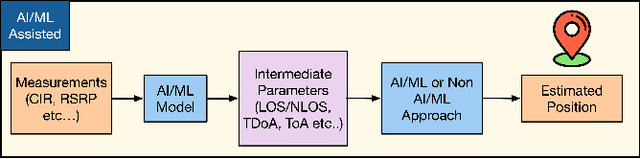 Figure 2 for On the Application of Deep Learning for Precise Indoor Positioning in 6G