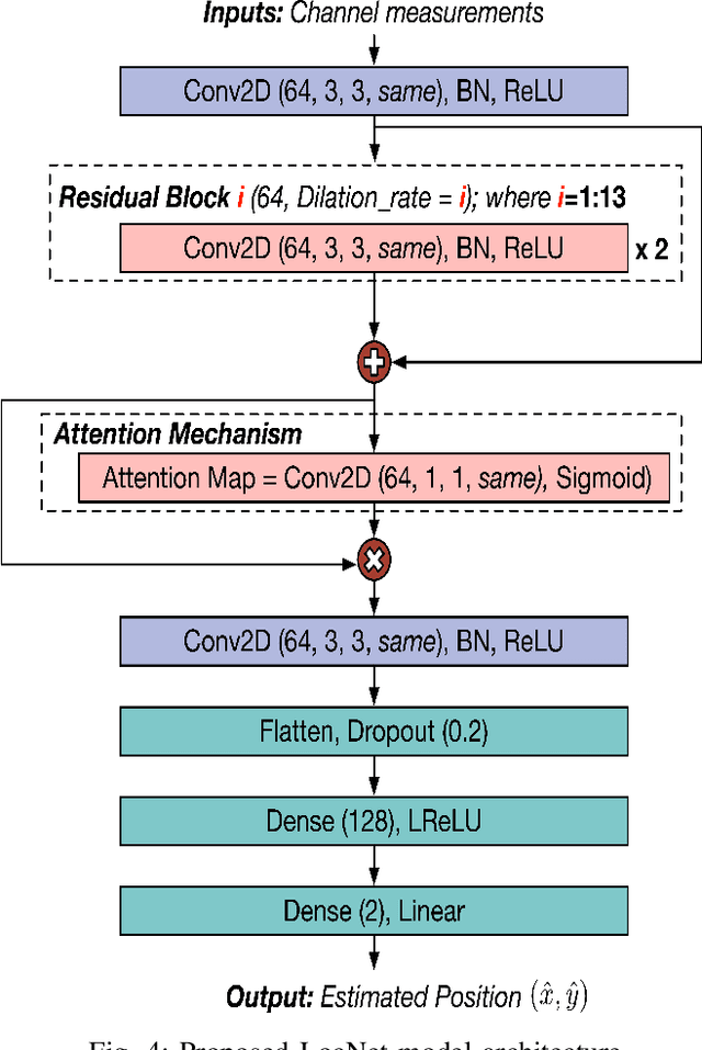 Figure 4 for On the Application of Deep Learning for Precise Indoor Positioning in 6G