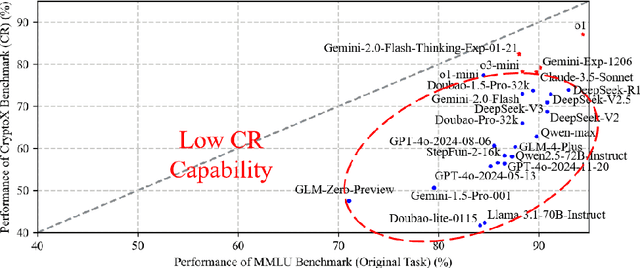 Figure 1 for CryptoX : Compositional Reasoning Evaluation of Large Language Models