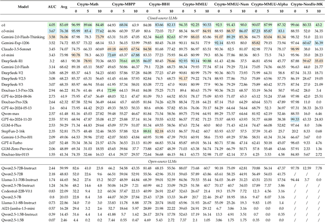 Figure 4 for CryptoX : Compositional Reasoning Evaluation of Large Language Models