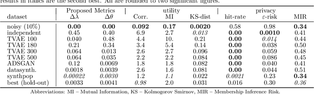 Figure 4 for Metrics for Inter-Dataset Similarity with Example Applications in Synthetic Data and Feature Selection Evaluation -- Extended Version