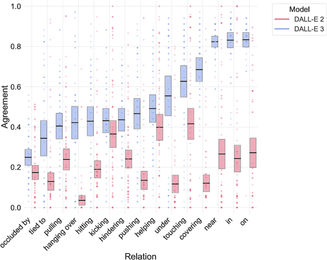 Figure 2 for Evaluating Compositional Scene Understanding in Multimodal Generative Models