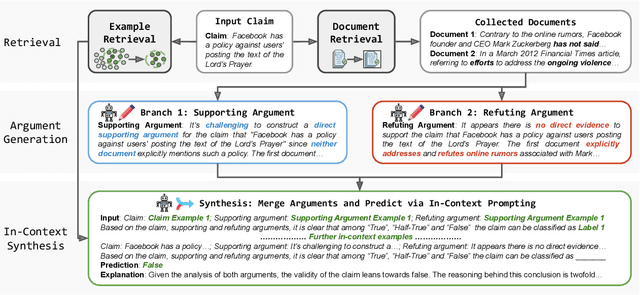 Figure 3 for Retrieval Augmented Fact Verification by Synthesizing Contrastive Arguments