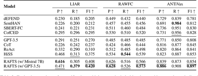 Figure 4 for Retrieval Augmented Fact Verification by Synthesizing Contrastive Arguments