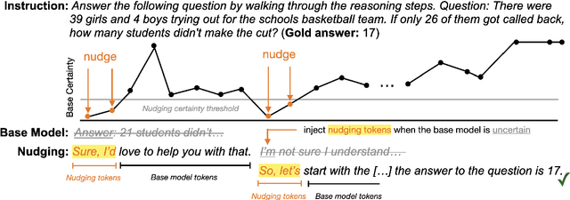 Figure 1 for Nudging: Inference-time Alignment via Model Collaboration