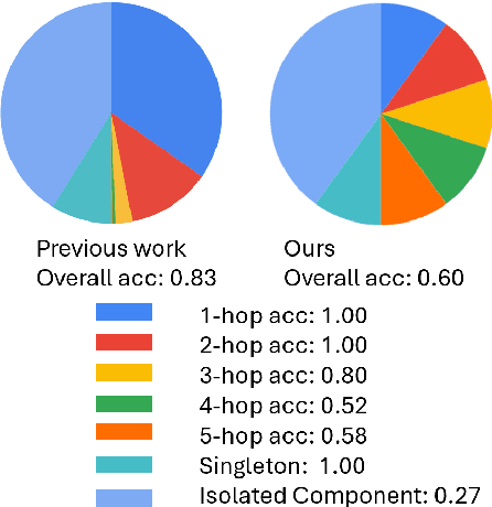 Figure 1 for Revisiting the Graph Reasoning Ability of Large Language Models: Case Studies in Translation, Connectivity and Shortest Path