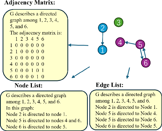 Figure 3 for Revisiting the Graph Reasoning Ability of Large Language Models: Case Studies in Translation, Connectivity and Shortest Path