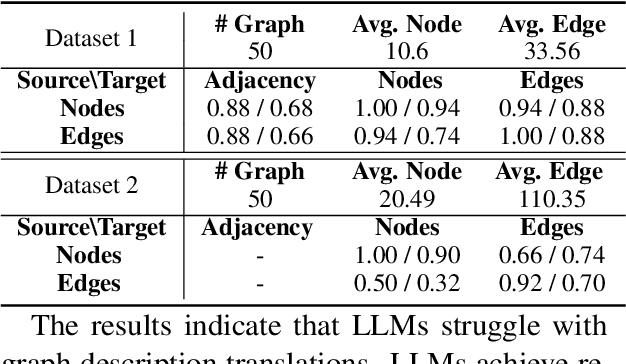 Figure 2 for Revisiting the Graph Reasoning Ability of Large Language Models: Case Studies in Translation, Connectivity and Shortest Path