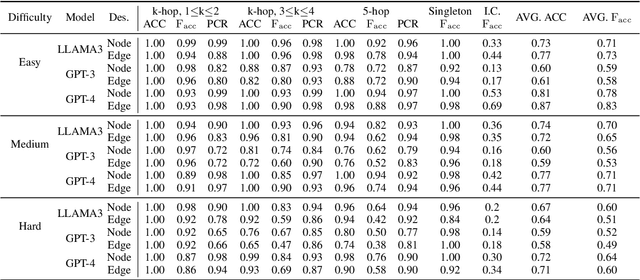 Figure 4 for Revisiting the Graph Reasoning Ability of Large Language Models: Case Studies in Translation, Connectivity and Shortest Path