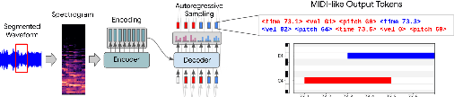 Figure 1 for Machine Learning Techniques in Automatic Music Transcription: A Systematic Survey