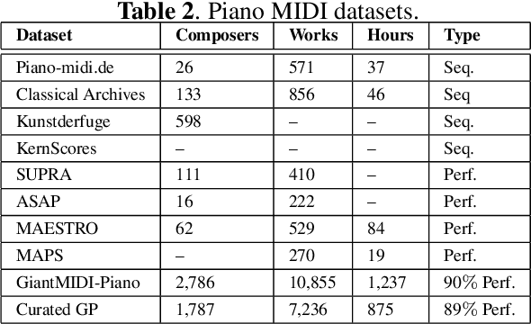 Figure 3 for Machine Learning Techniques in Automatic Music Transcription: A Systematic Survey