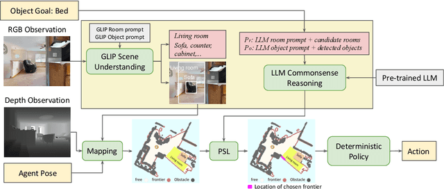 Figure 3 for ESC: Exploration with Soft Commonsense Constraints for Zero-shot Object Navigation