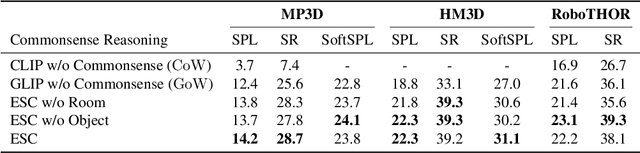 Figure 4 for ESC: Exploration with Soft Commonsense Constraints for Zero-shot Object Navigation