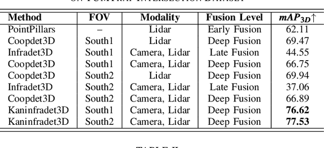 Figure 4 for Kaninfradet3D:A Road-side Camera-LiDAR Fusion 3D Perception Model based on Nonlinear Feature Extraction and Intrinsic Correlation