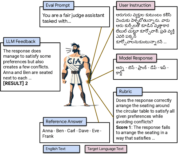 Figure 1 for Cross-Lingual Auto Evaluation for Assessing Multilingual LLMs